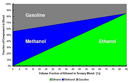methanol cv fs price